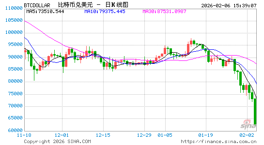 比特币狂泻Strategy录入百亿亏损！创始人改口称“卖币也是选项”