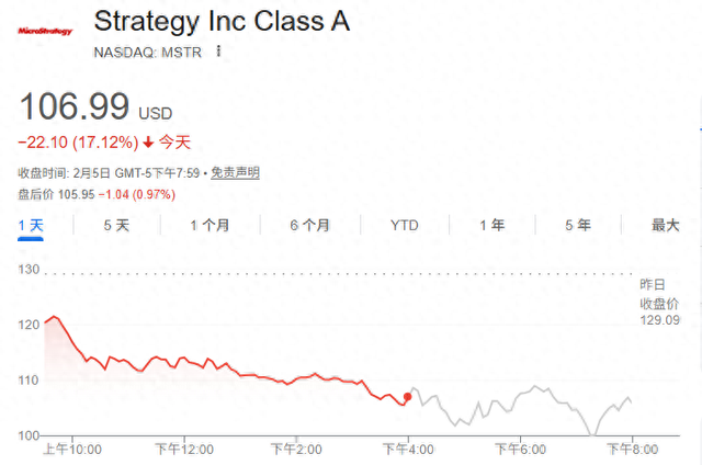 比特币狂泻Strategy录入百亿亏损！创始人改口称“卖币也是选项”