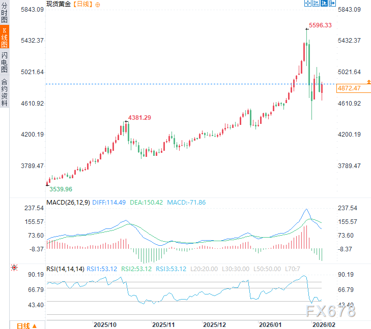 “撤离令”引爆避险潮！美国急令公民撤出伊朗，黄金强势反弹近2%