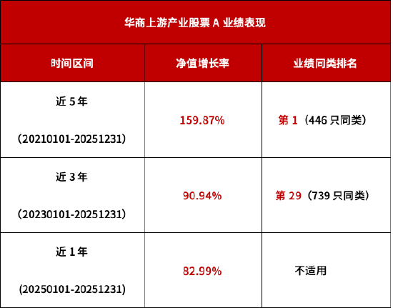 华商上游产业股票A：2025年涨幅82.99% 近5年摘得同类冠军