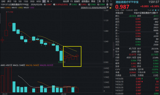 业绩提振，港股医药回暖！诺诚健华领涨创新药，520880摸高2%！港股通医疗ETF华宝底部四连阳