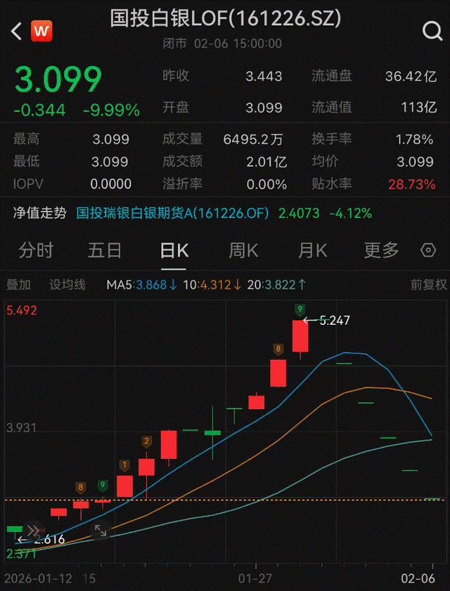 白银LOF单日净值跌超30%引争议，场内连续五日跌停