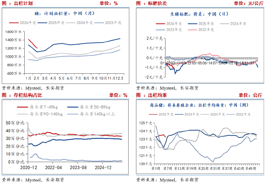 长安期货刘琳:生猪现货主导 价格依旧承压