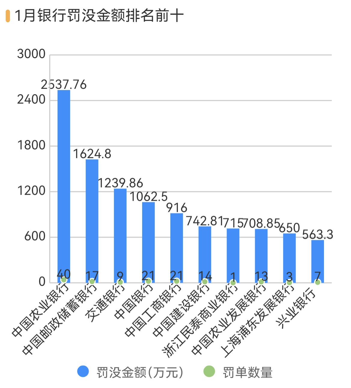 11家银行因虚增存贷款被罚、规模增7.5倍，违规考核问题突出