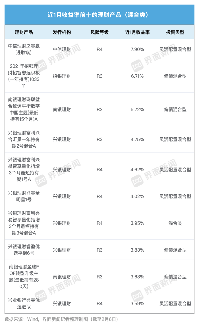 现金类产品收益率持续下行,华夏理财一款贵金属指数理财产品月赚24%