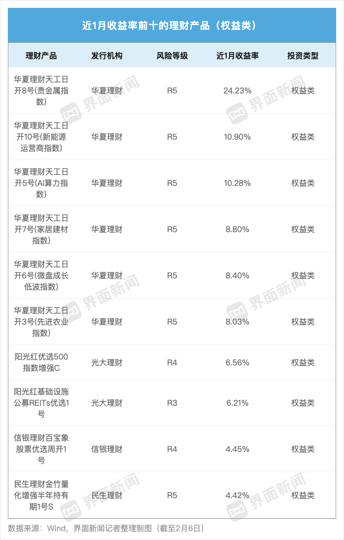 现金类产品收益率持续下行,华夏理财一款贵金属指数理财产品月赚24%