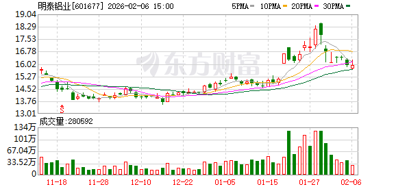明泰铝业:公司新建项目鸿晟新材、义瑞新材重点布局新能源等高端铝材应用领域