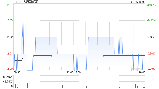 大唐新能源1月完成发电量327.2万兆瓦时 同比增加6.69%