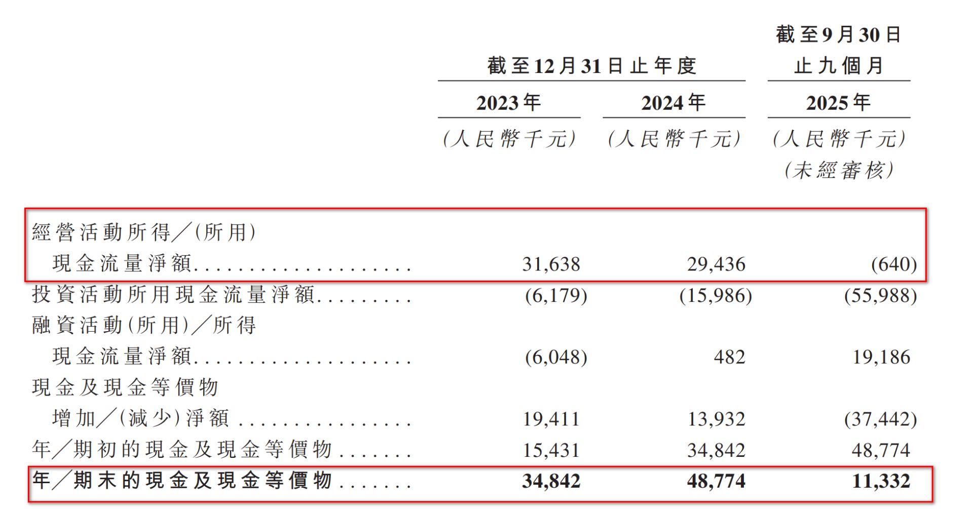 不到3年估值狂飙240倍，“中药六君子”携13万医师冲击“中医第一股”，甘之草为何由盈转亏？