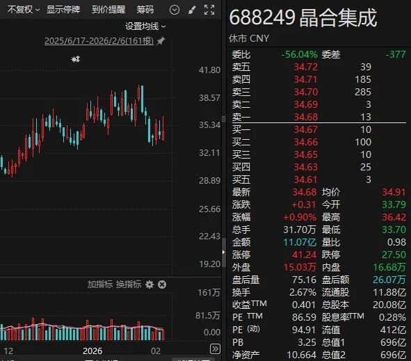 半导体概念股，大动作！688249，重要投资！