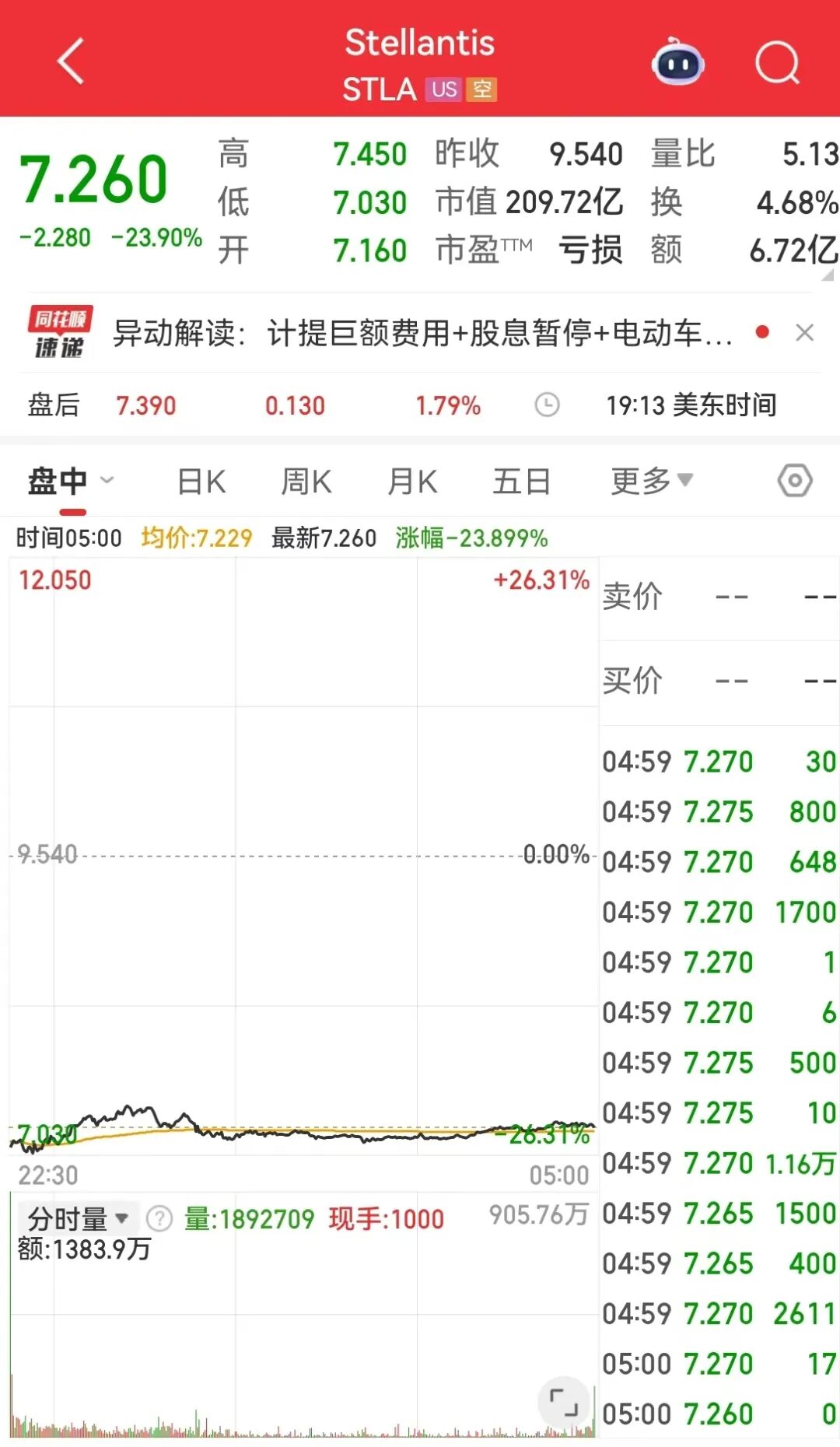 半年巨亏超1500亿元，全球第四大汽车巨头突然爆雷