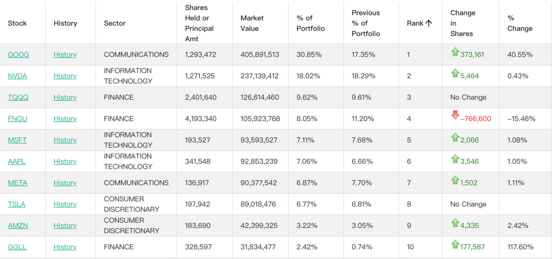 景林、但斌，大举买入谷歌！