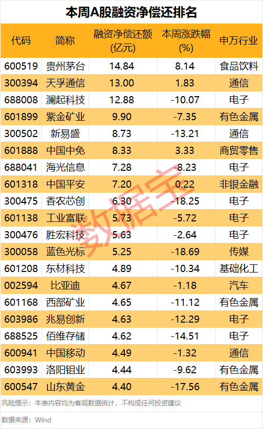 下周这个板块获投资者看好！5股获融资客大手笔买入