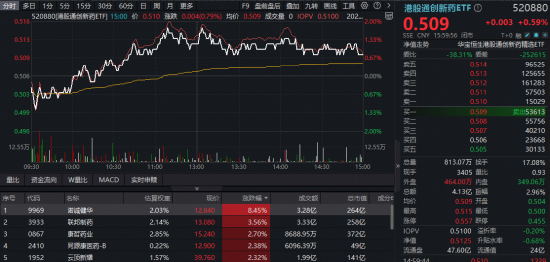 冰火两重天！化工、有色强者恒强，科技股延续低迷，资金去向何方？