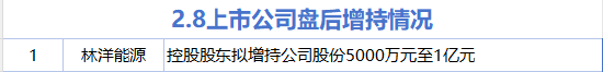 2月8日增减持汇总：林洋能源增持 安路科技等2股减持（表）