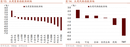 招商策略：一旦沃什交易冲击结束，恒科有望迎来补涨行情