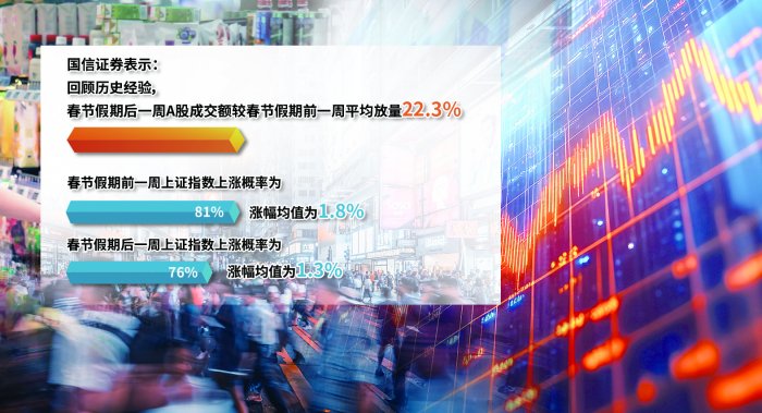 看好A股春节假期前后“红包行情”  机构称“持股过节或为上策”