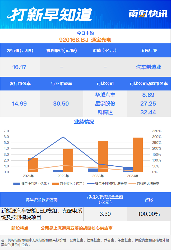 汽车光电领域“小巨人”，上汽通用五菱“小伙伴”今日申购丨打新早知道