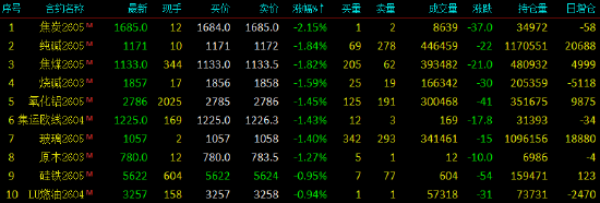 开盘|国内期货主力合约涨跌互现 铂涨超9%