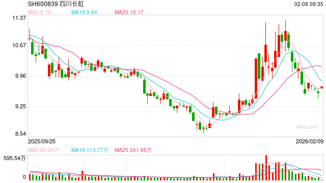 剥离非主业资产提速 四川长虹转让停止运营的大数据公司股权 控股股东接盘