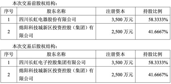剥离非主业资产提速 四川长虹转让停止运营的大数据公司股权 控股股东接盘
