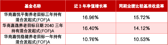 华商基金孙志远管理 华商安远稳进一年持有混合(FOF)C 2025年排名同类第二