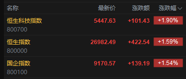 快讯：恒指高开1.59% 科指涨1.9% 科网股、黄金股普涨 芯片股高开 智能驾驶概念股活跃 文远知行涨超8%
