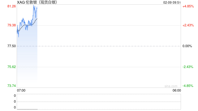 快讯：现货白银向上触及81美元/盎司，日内涨4.12%