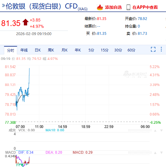 快讯：现货白银向上触及81美元/盎司，日内涨4.12%