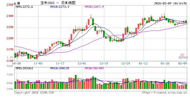 中信建投期货：2月9日农产品早报