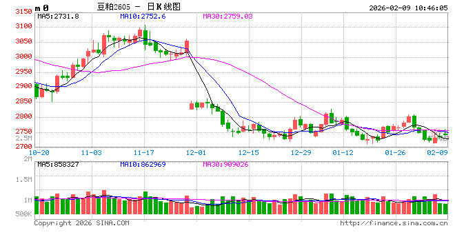 华泰期货：国内供应充足，豆粕价格震荡运行