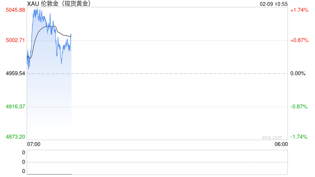 高市早苗胜选助推日元贬值，美联储独立性疑云再起：多重利好支撑金价重回5000关口