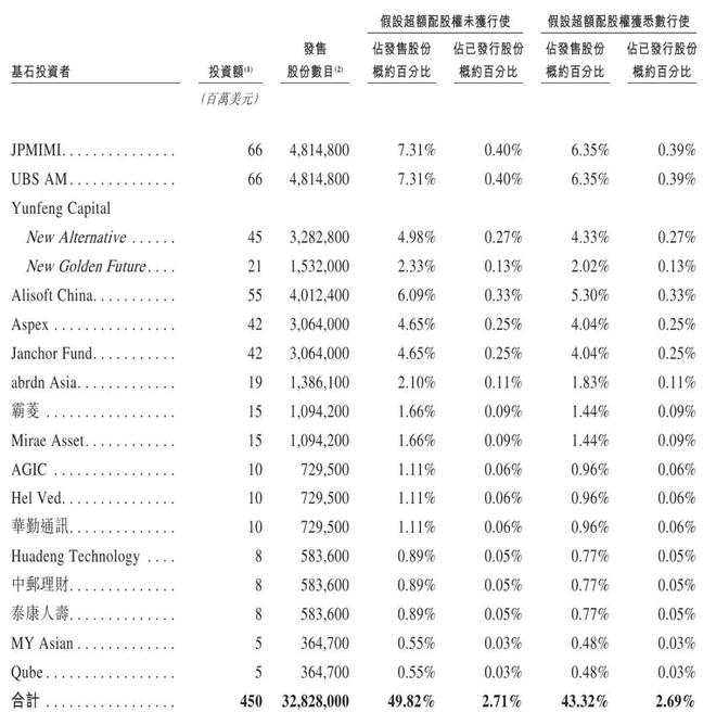 澜起科技港股上市：市值超1900亿港元 阿里是基石 黄浦江资本加持