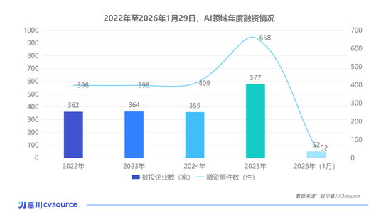 一个月50多家公司被投资，这个赛道已经火了丨投中嘉川