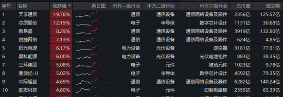 光模块+半导体+光伏携手大涨！天孚通信逼近20CM涨停，再创历史新高！双创龙头ETF（588330）强势拉升3.7%