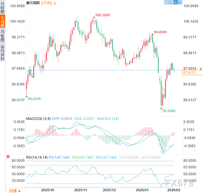 欧元/美元进入“非农周”终极对决，技术面暗示关键战役一触即发