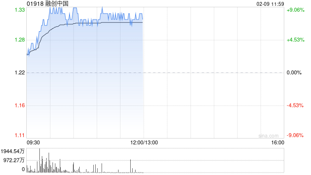内房股早盘延续近期上涨 融创中国涨超9%旭辉控股涨超7%