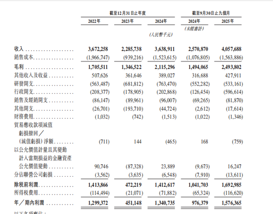 澜起科技成功登陆港交所：募资近70亿市值超2000亿 内存互连芯片市占率第一