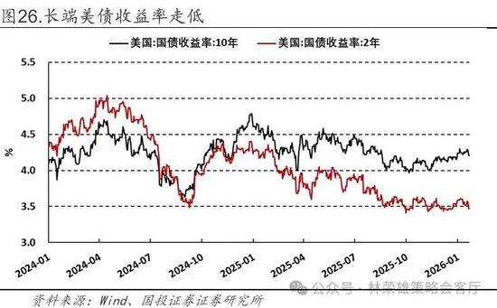 国投林荣雄：春节后A股大概率“风格切换”，科技成长有望卷土重来