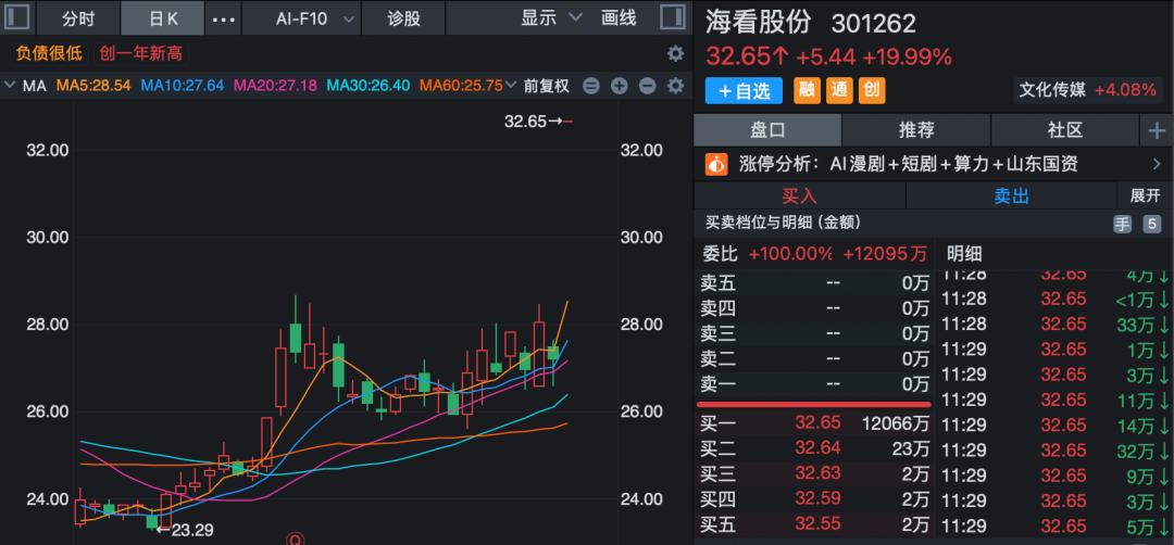 A股，强劲上攻！资金大幅抄底光伏概念股！