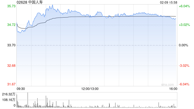 内险股午后集体走高 中国人寿及中国平安均涨逾5%
