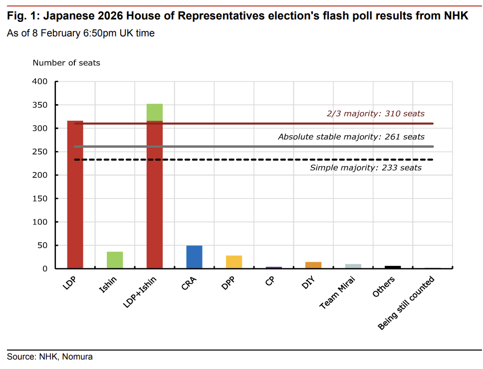 野村：自民党大胜加剧日元短期走弱压力，干预红线仍在160关口