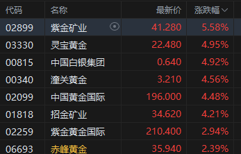 港股收评：恒指涨1.76%重回27000点 科指涨1.34% 芯片股普涨 电力设备股全天强势 澜起科技首日涨超63%