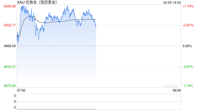 一周展望：非农CPI齐登场，日经指数一飞冲天，黄金重回5000美元？