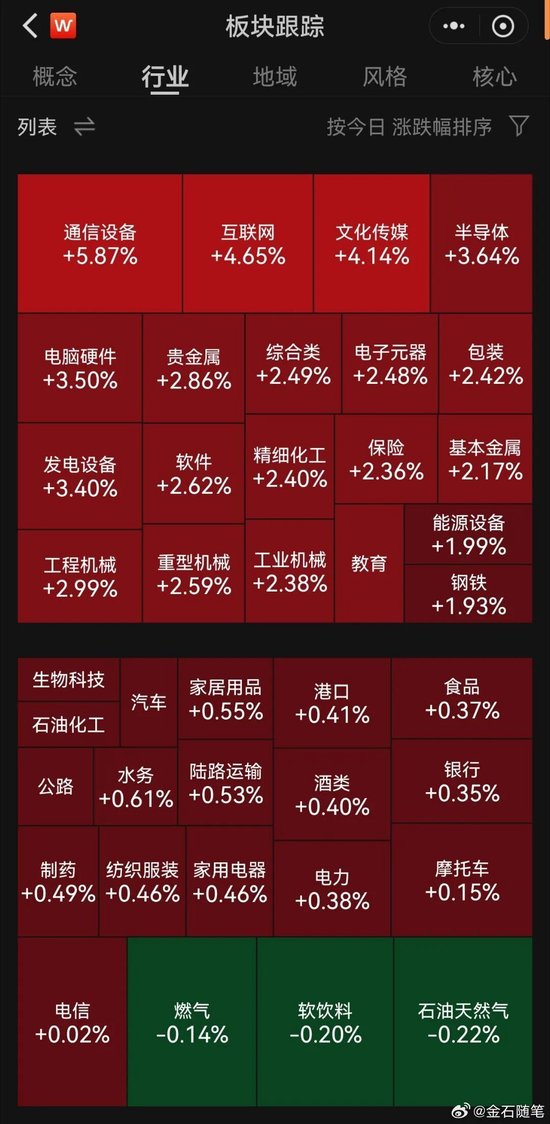 A股大涨原因找到了！CPO、AI软件、太空光伏涨停潮，最强日历效应来袭