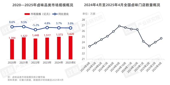 平均每天倒闭7家，绝味鸭脖撑不住了