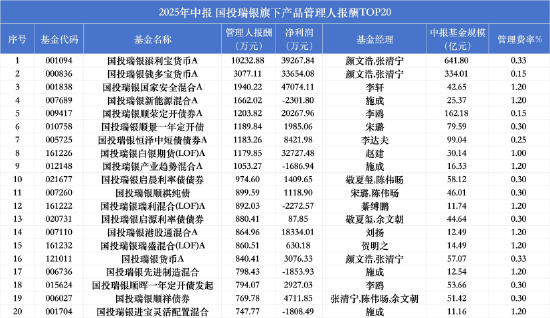 国投瑞银“受人之托”背后：旗下20只基金亏损超1.6亿反收7000万管理费，近半数产品费率超1%