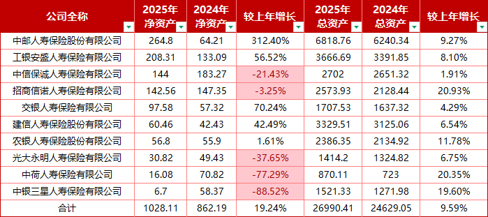 净利翻倍，合赚243.64亿！十家银行系险企2025观察：中信保诚、光大永明扭亏为盈，5家公司净资产下降？