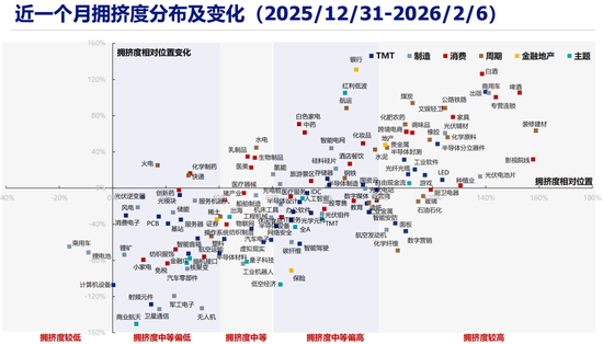 兴证策略：拥挤度已出现新老易位、高低易位