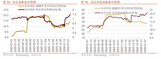 招商证券：当前时点坚定看好恒生科技的六大理由